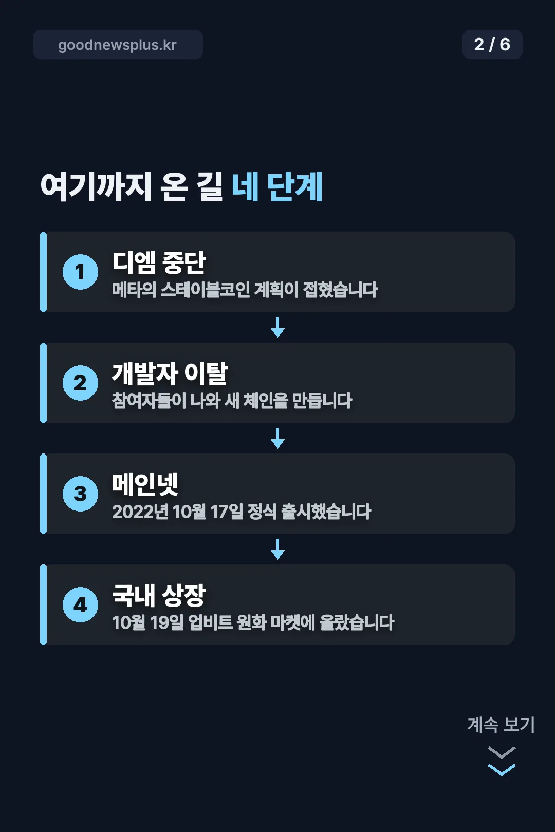 앱토스 연혁 네 단계