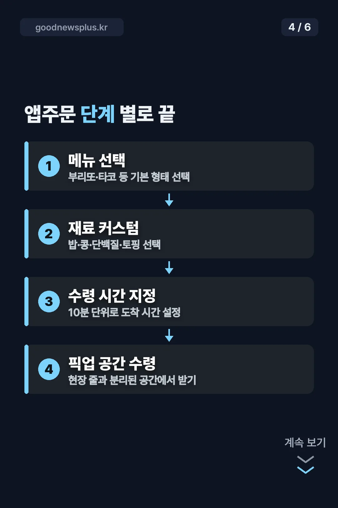 앱주문 네 단계 흐름도