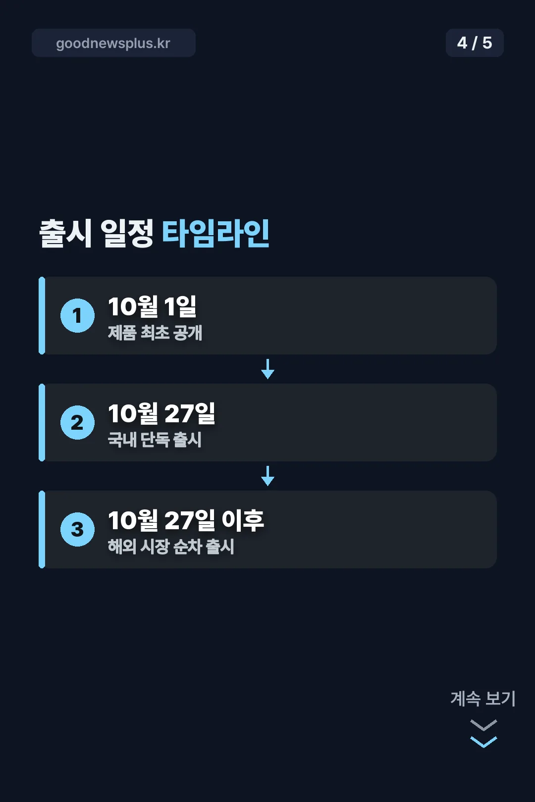 출시 일정 타임라인 카드