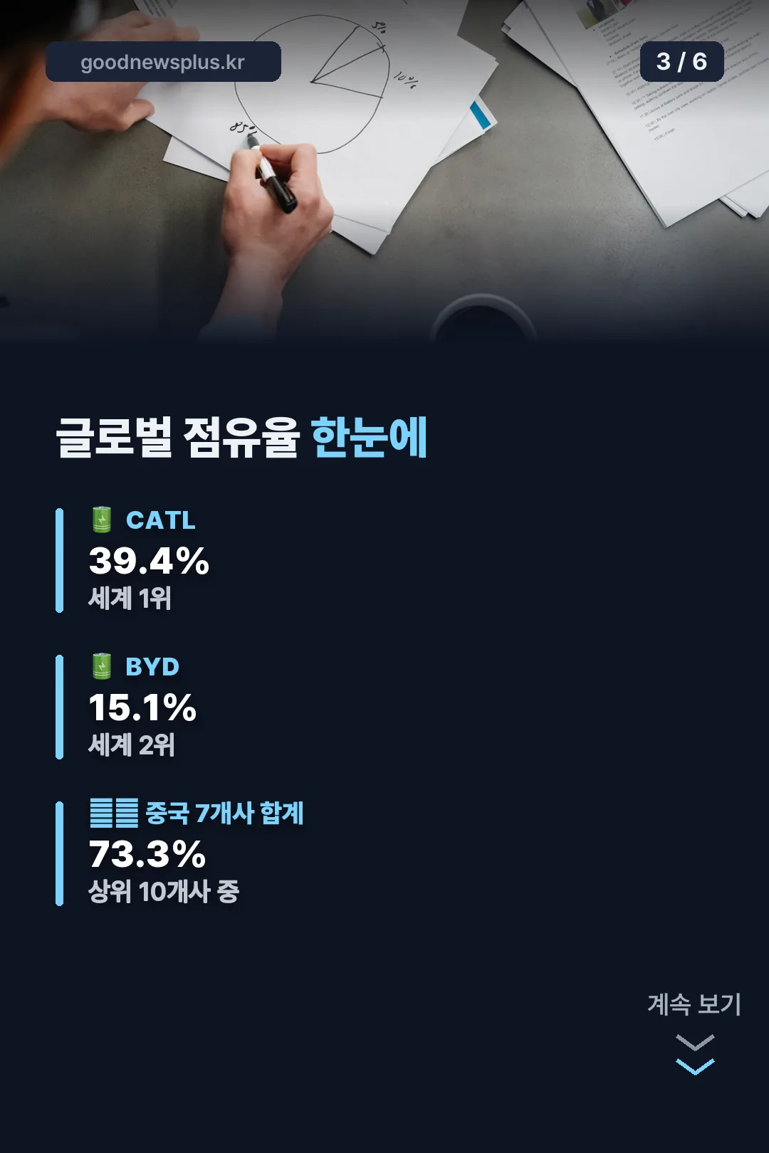 배터리 글로벌 점유율